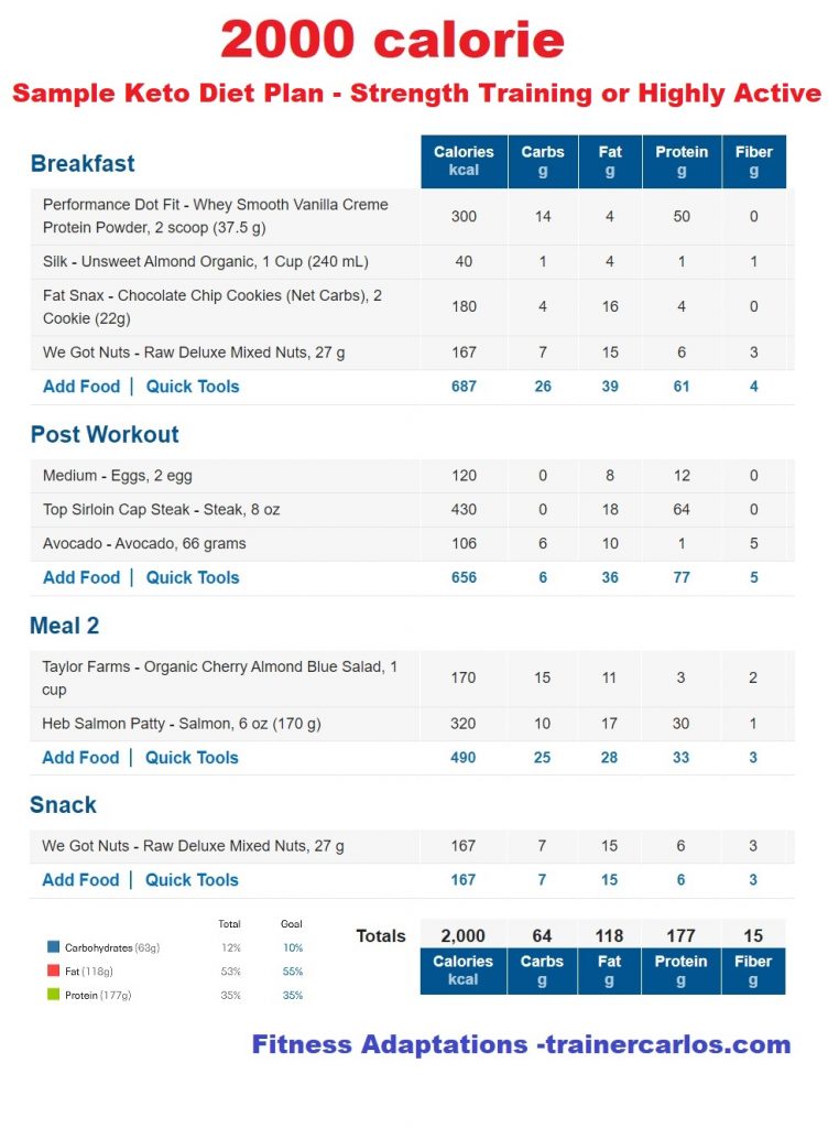 What is keto Diet plan for beginners to maximize weight 