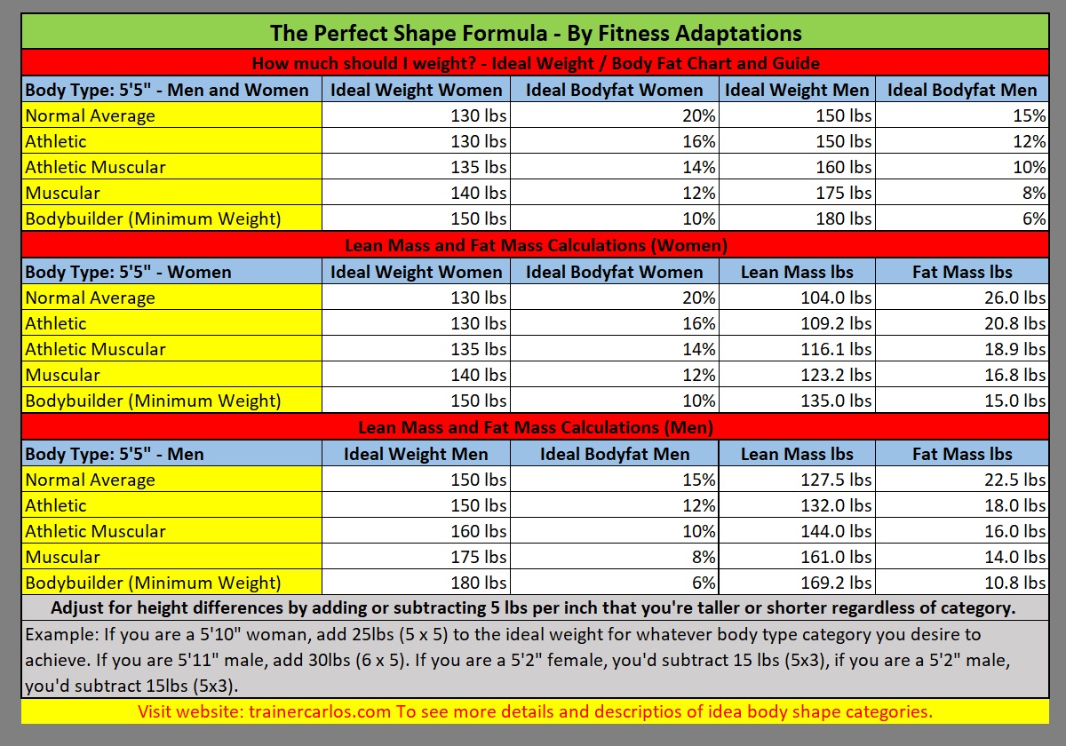 Find Ideal Weight with Chart - The Perfect Shape Formula ...