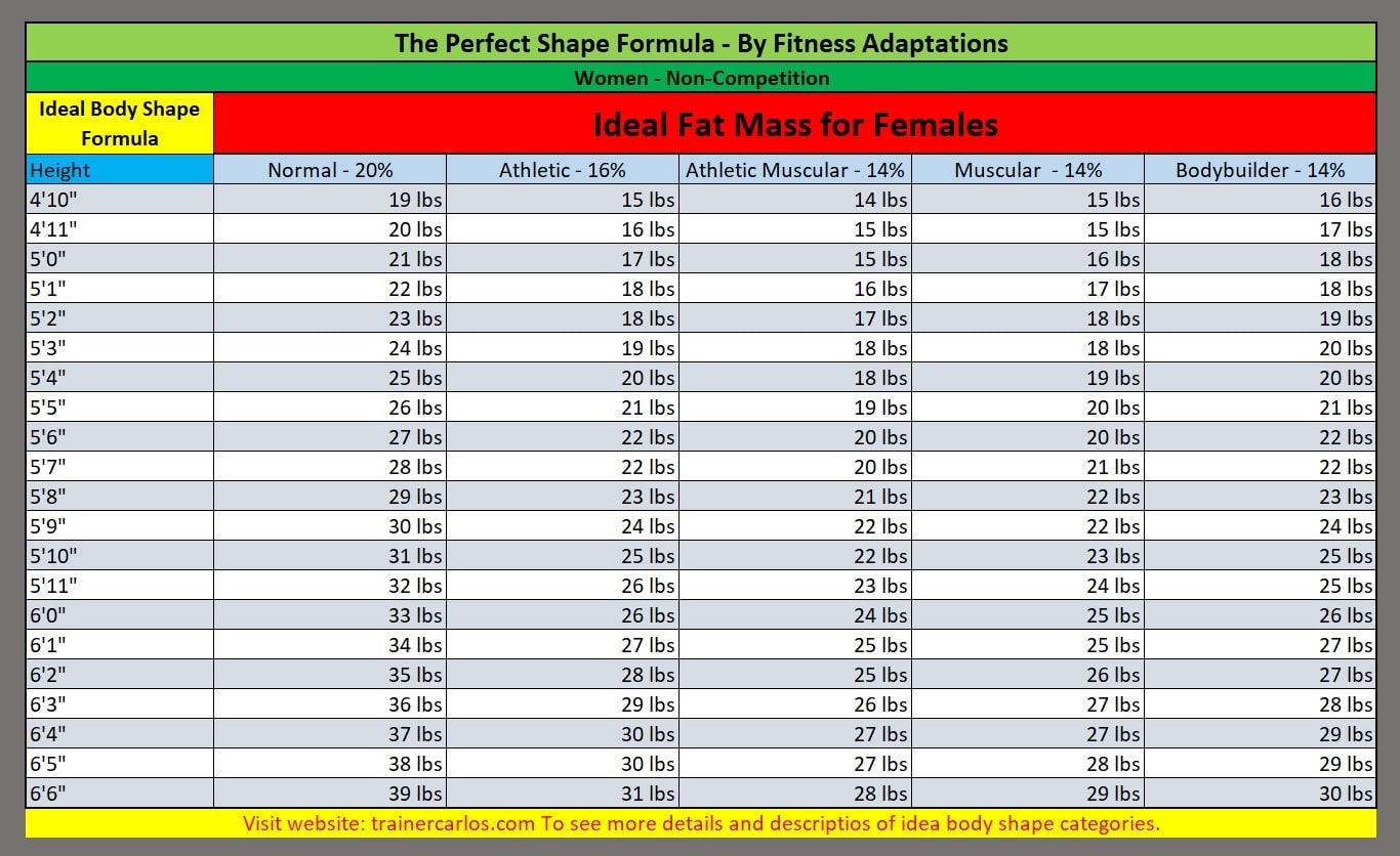 Calculate fat mass chart – females – Fitness Adaptations