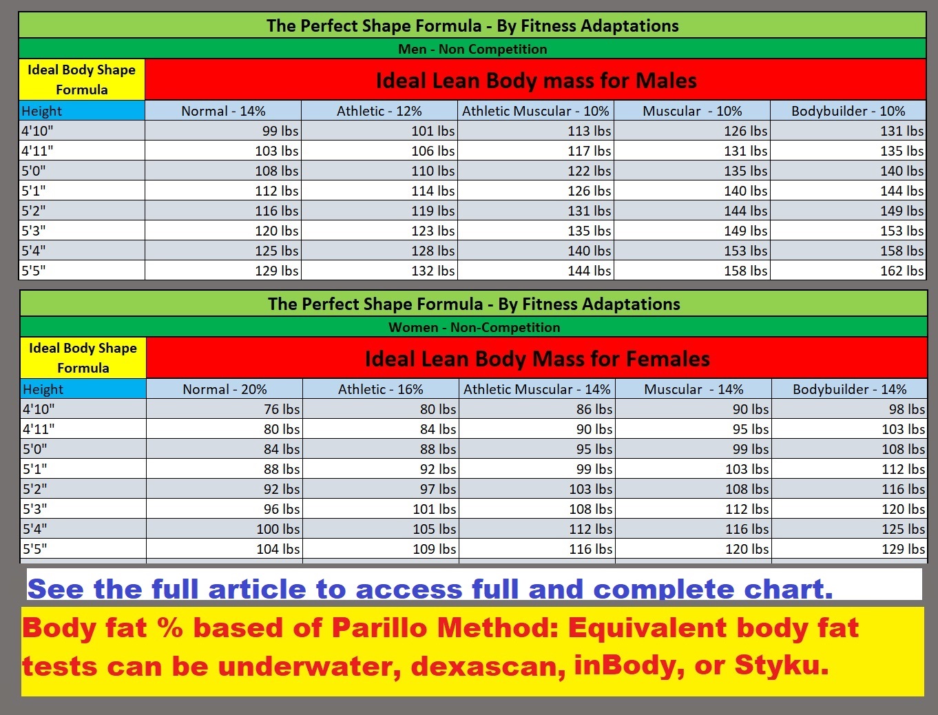 This Lean Body Mass Chart Finds Your Ideal Body Type Male Vs Female