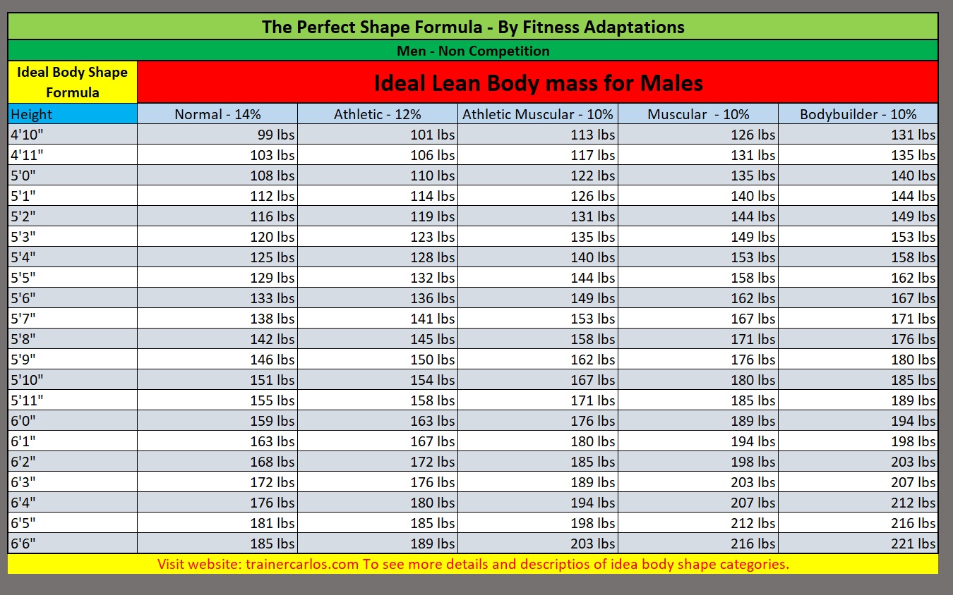 calculate-lean-body-mass-chart-males-fitness-adaptations